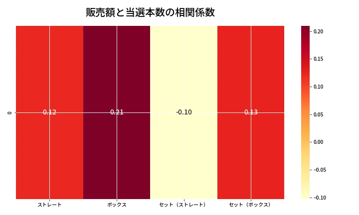 第6935回 ナンバーズ4 売上と当選の相関ヒートマップ