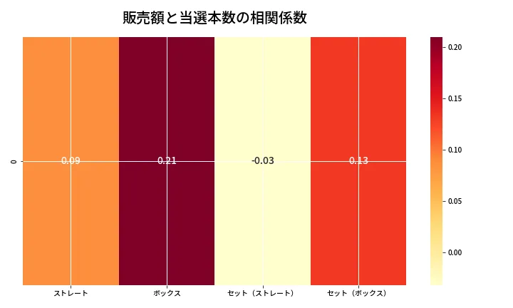 第6937回 ナンバーズ4 売上と当選の相関ヒートマップ