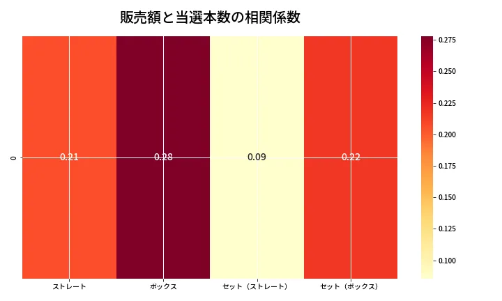 第6940回 ナンバーズ4 売上と当選の相関ヒートマップ