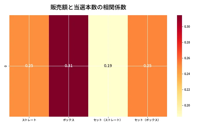 第6946回 ナンバーズ4 売上と当選の相関ヒートマップ