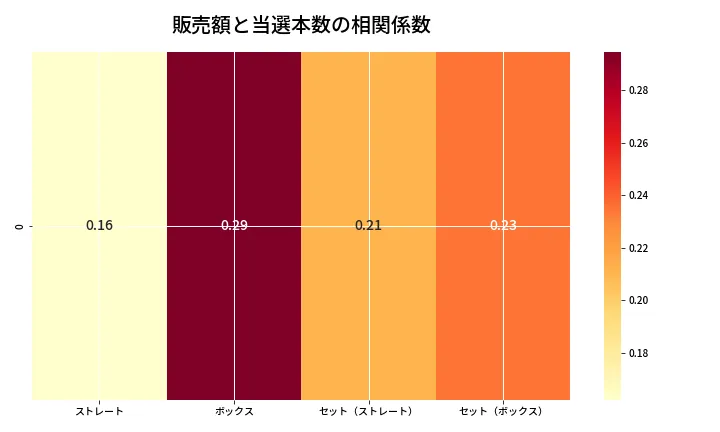第6947回 ナンバーズ4 売上と当選の相関ヒートマップ