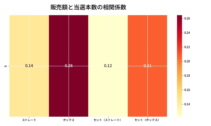 第6948回 ナンバーズ4 売上と当選の相関ヒートマップ