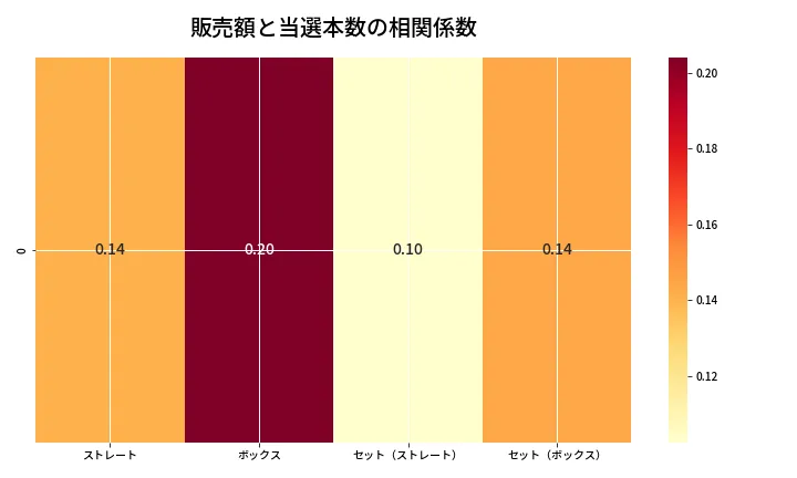 第6949回 ナンバーズ4 売上と当選の相関ヒートマップ