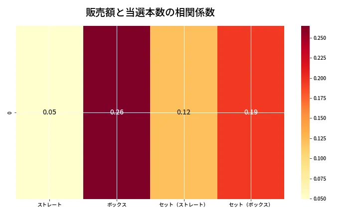 第6950回 ナンバーズ4 売上と当選の相関ヒートマップ