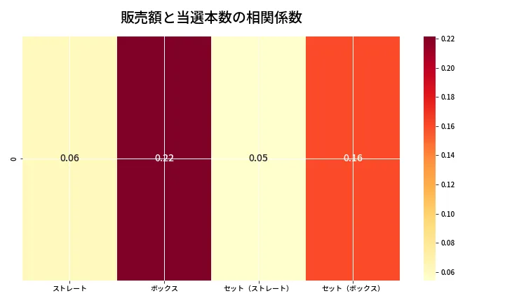 第6951回 ナンバーズ4 売上と当選の相関ヒートマップ