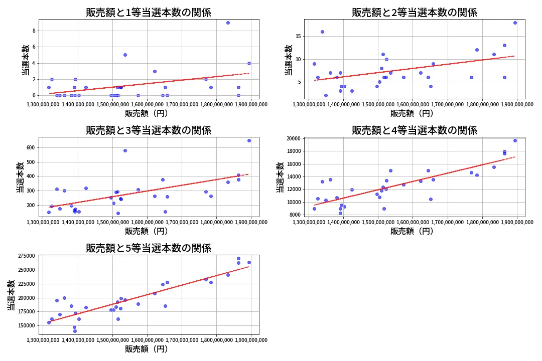第2085回 ロト6 売上と当選の相関
