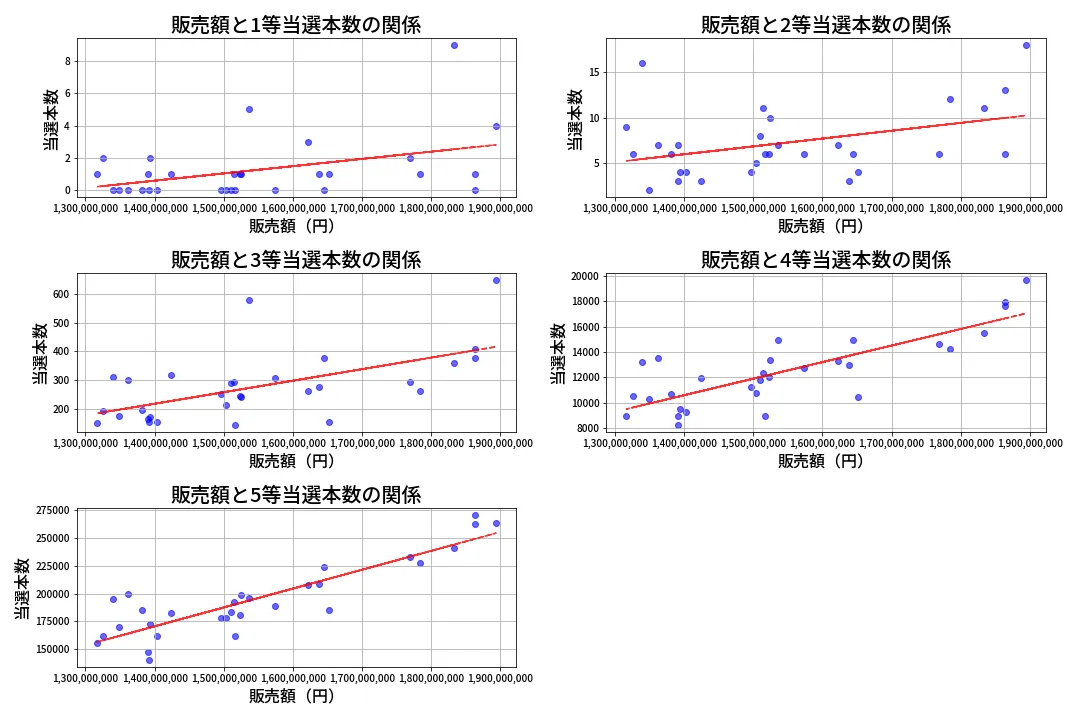 第2086回 ロト6 売上と当選の相関