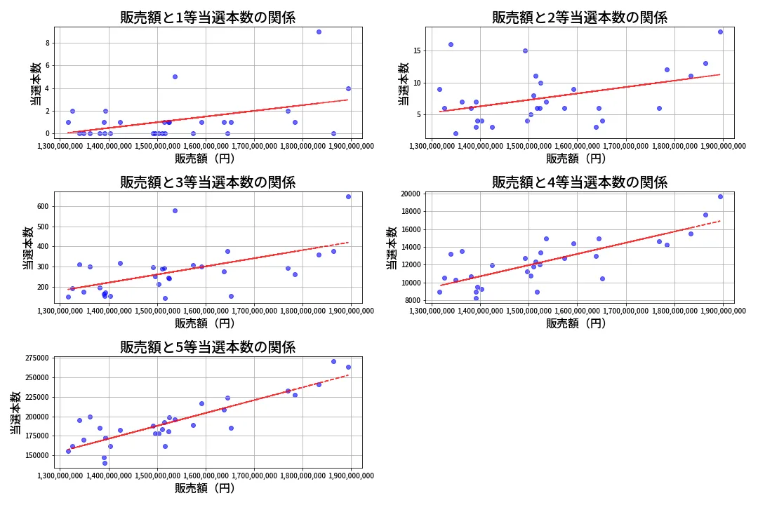 第2088回 ロト6 売上と当選の相関