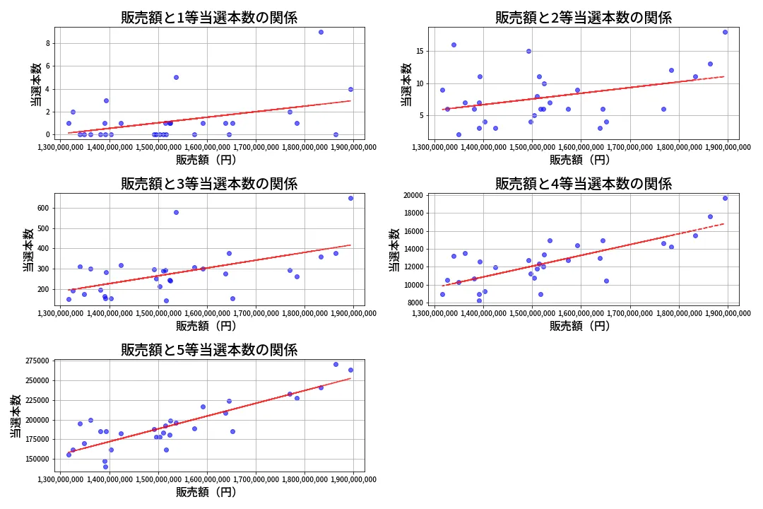 第2089回 ロト6 売上と当選の相関