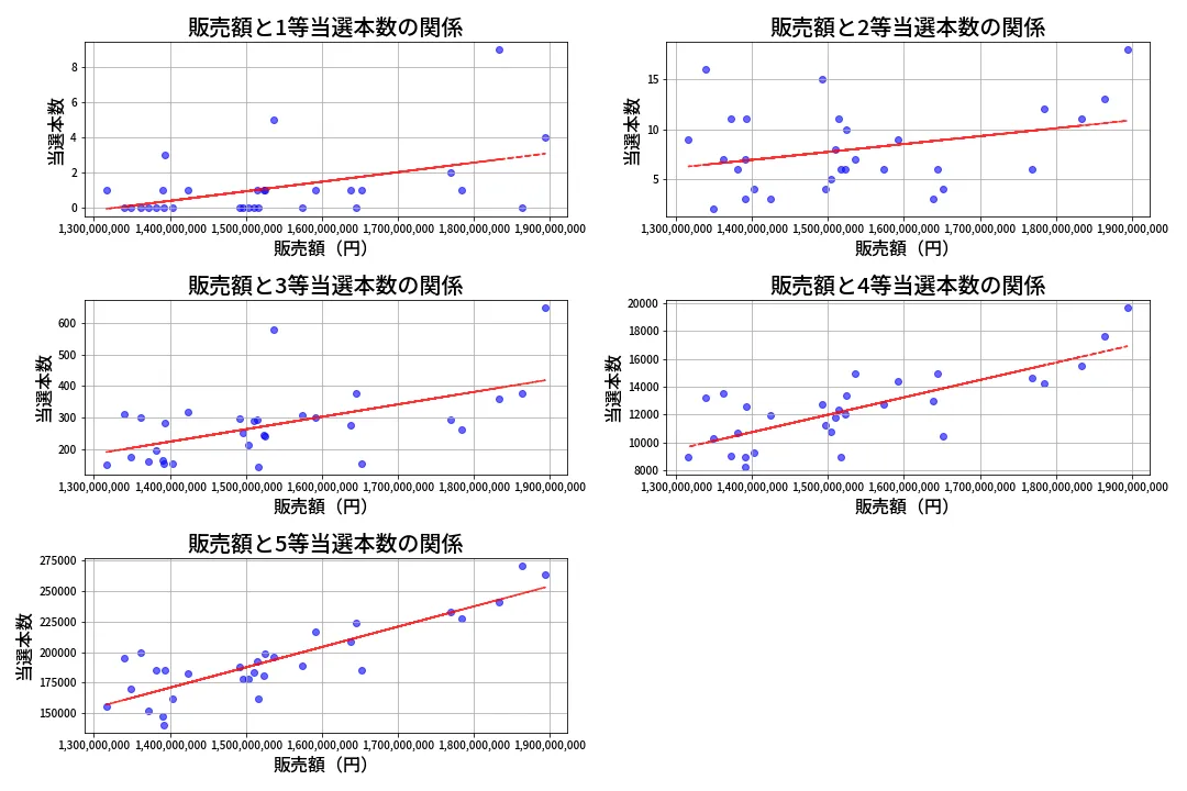 第2090回 ロト6 売上と当選の相関