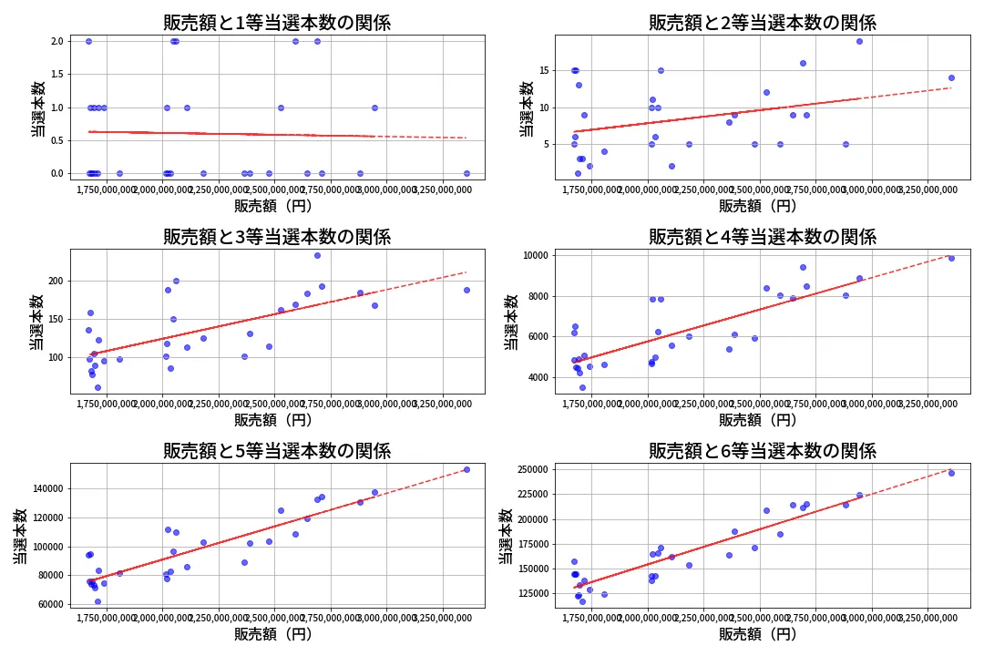 第668回 ロト7 売上と当選の相関