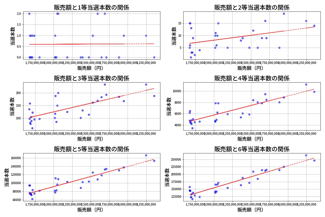 第669回 ロト7 売上と当選の相関