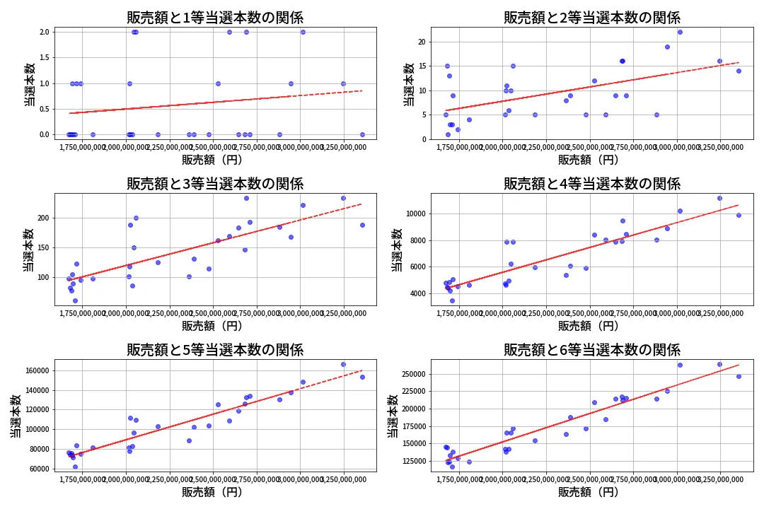 第671回 ロト7 売上と当選の相関