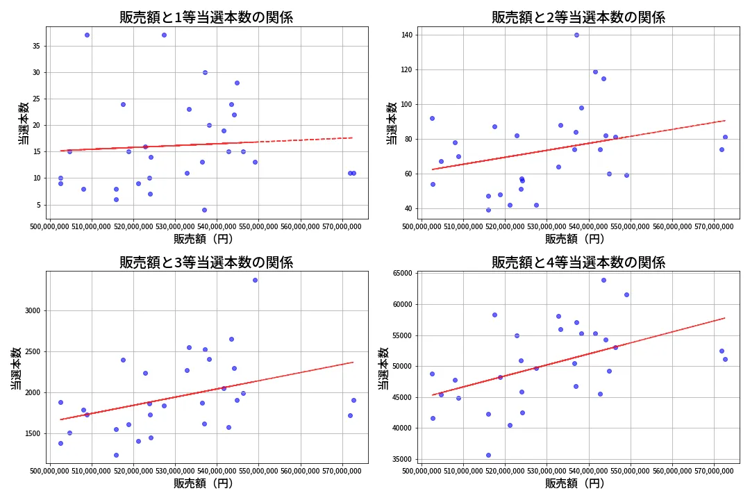 第1377回 ミニロト 売上と当選の相関
