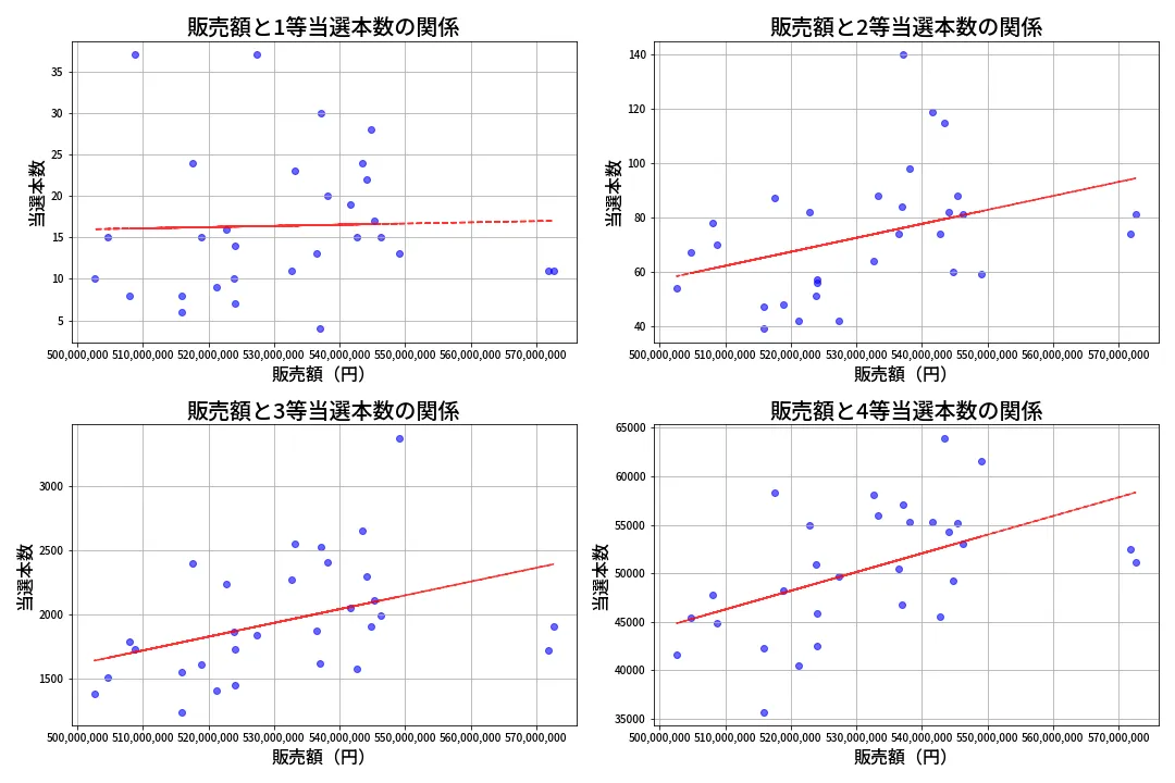 第1378回 ミニロト 売上と当選の相関