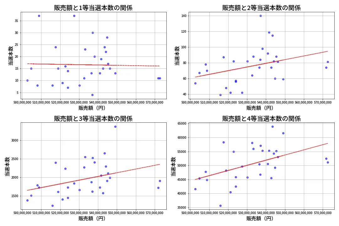 第1380回 ミニロト 売上と当選の相関