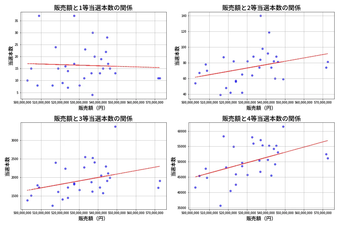 第1381回 ミニロト 売上と当選の相関