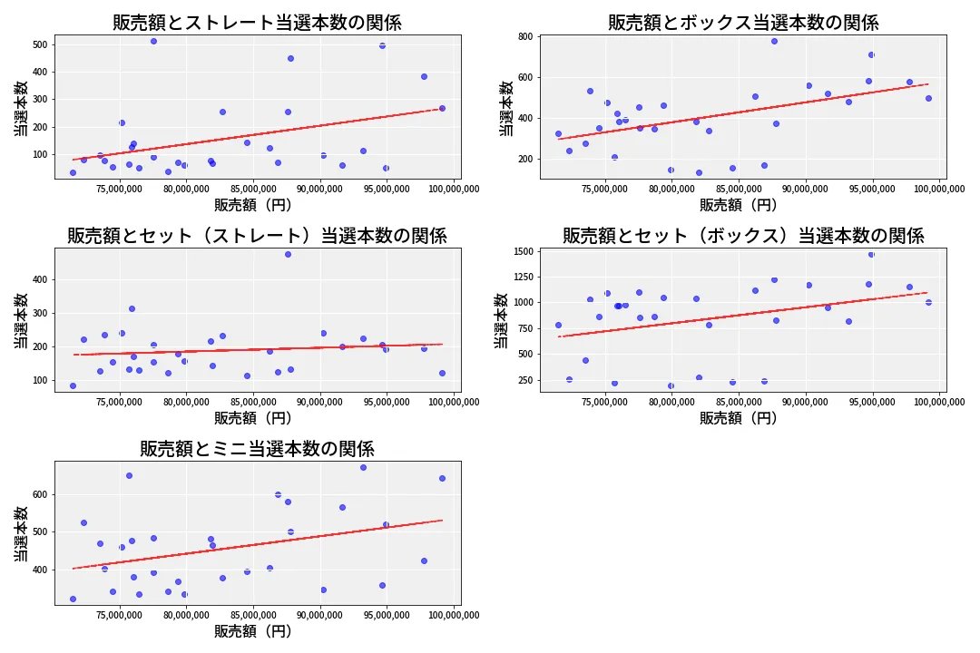 第6934回 ナンバーズ3 売上と当選の相関