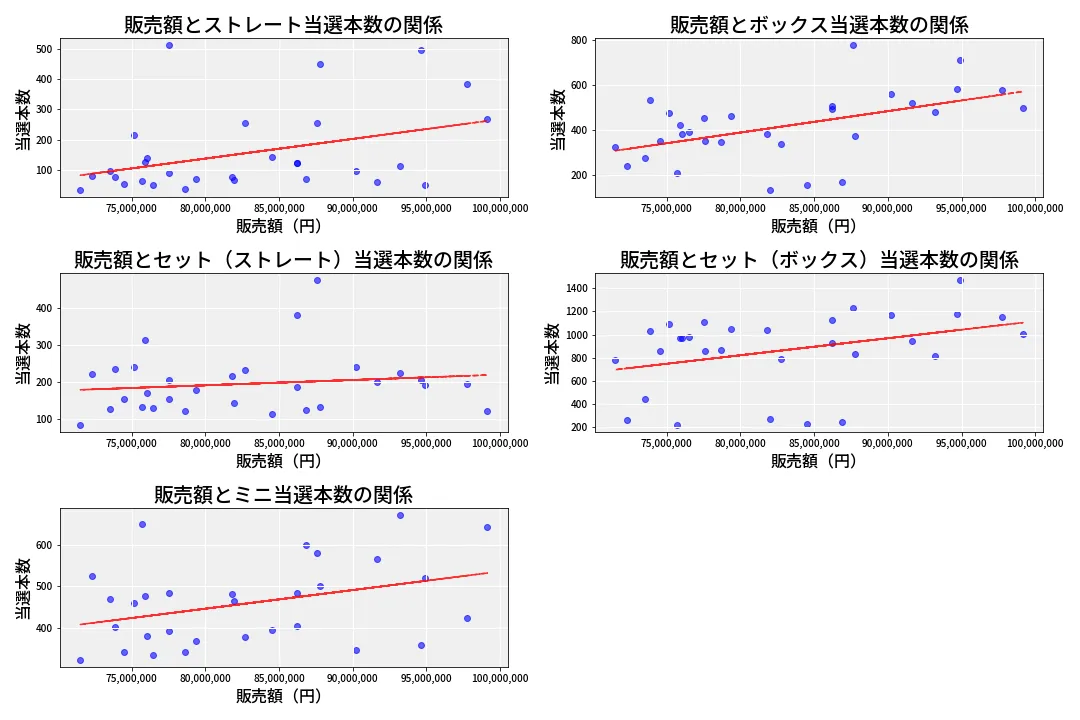 第6935回 ナンバーズ3 売上と当選の相関