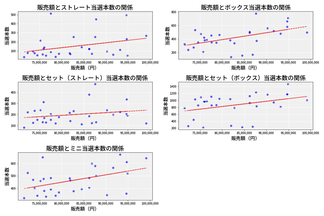 第6936回 ナンバーズ3 売上と当選の相関