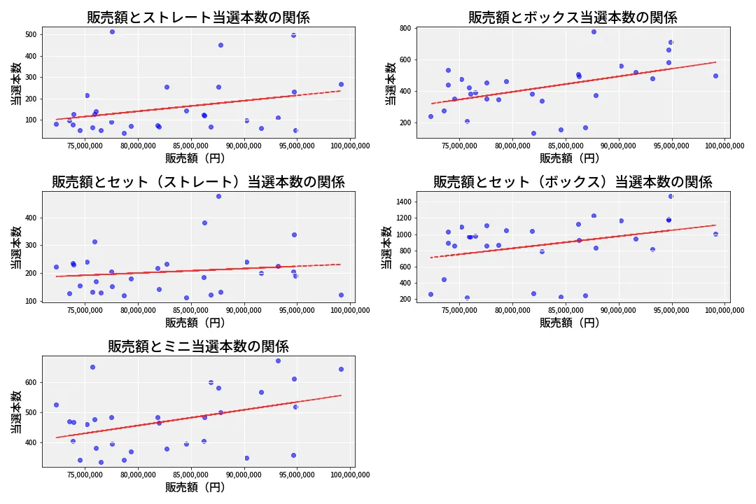 第6937回 ナンバーズ3 売上と当選の相関