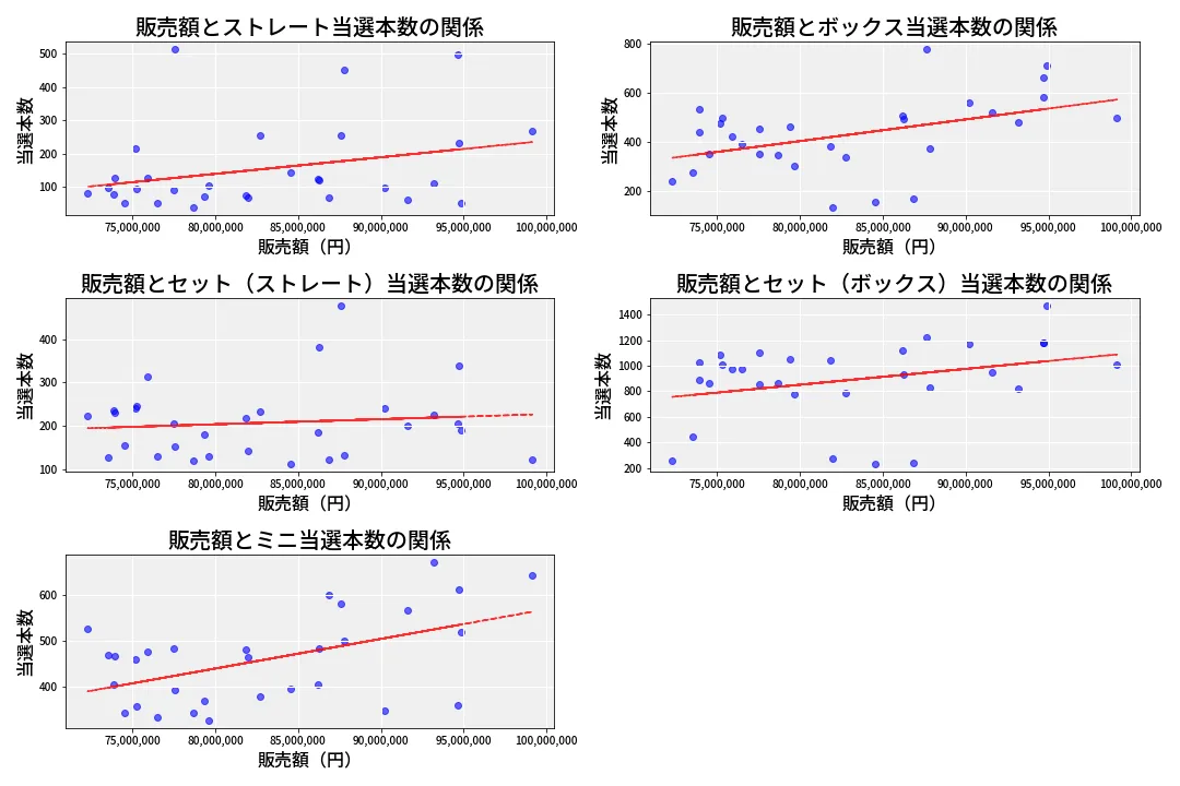 第6939回 ナンバーズ3 売上と当選の相関