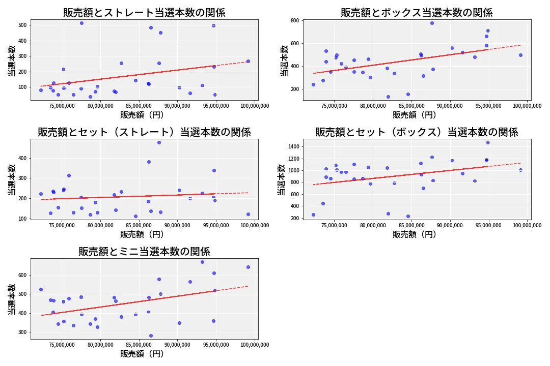 第6940回 ナンバーズ3 売上と当選の相関