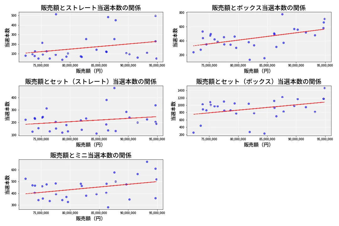 第6941回 ナンバーズ3 売上と当選の相関