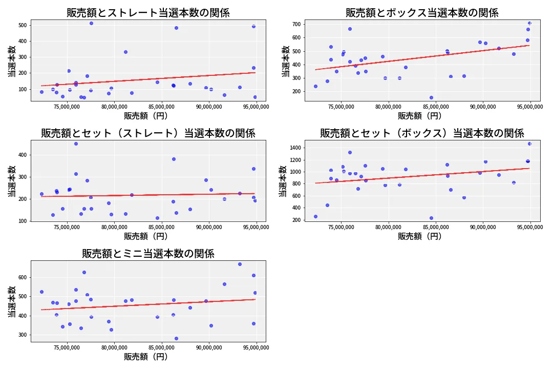 第6946回 ナンバーズ3 売上と当選の相関