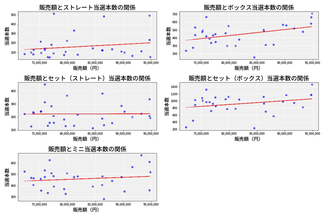 第6947回 ナンバーズ3 売上と当選の相関