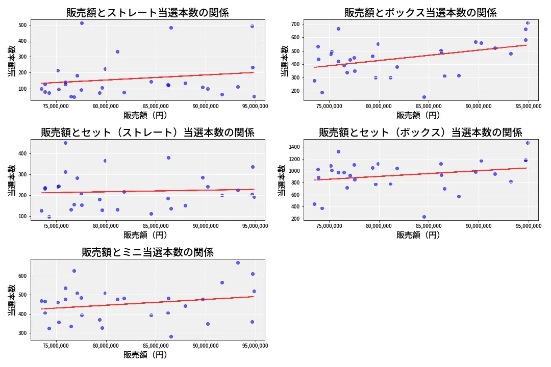 第6948回 ナンバーズ3 売上と当選の相関