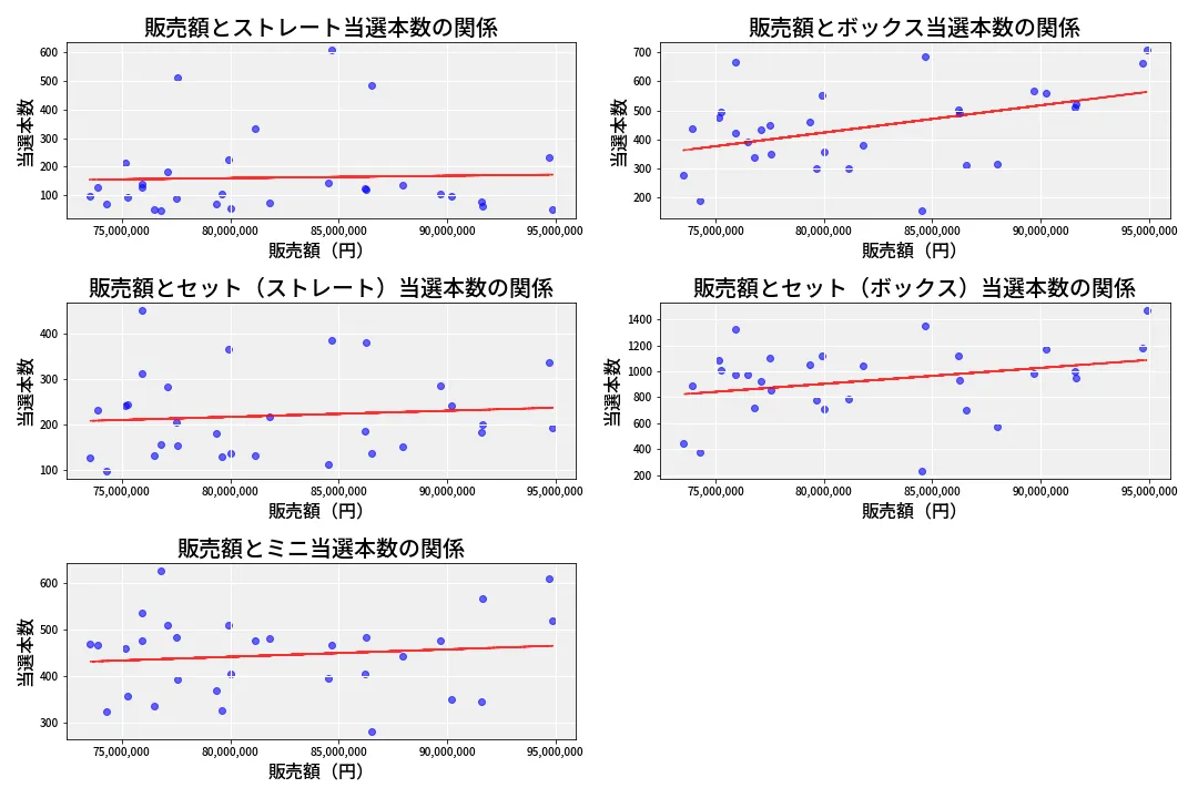 第6951回 ナンバーズ3 売上と当選の相関