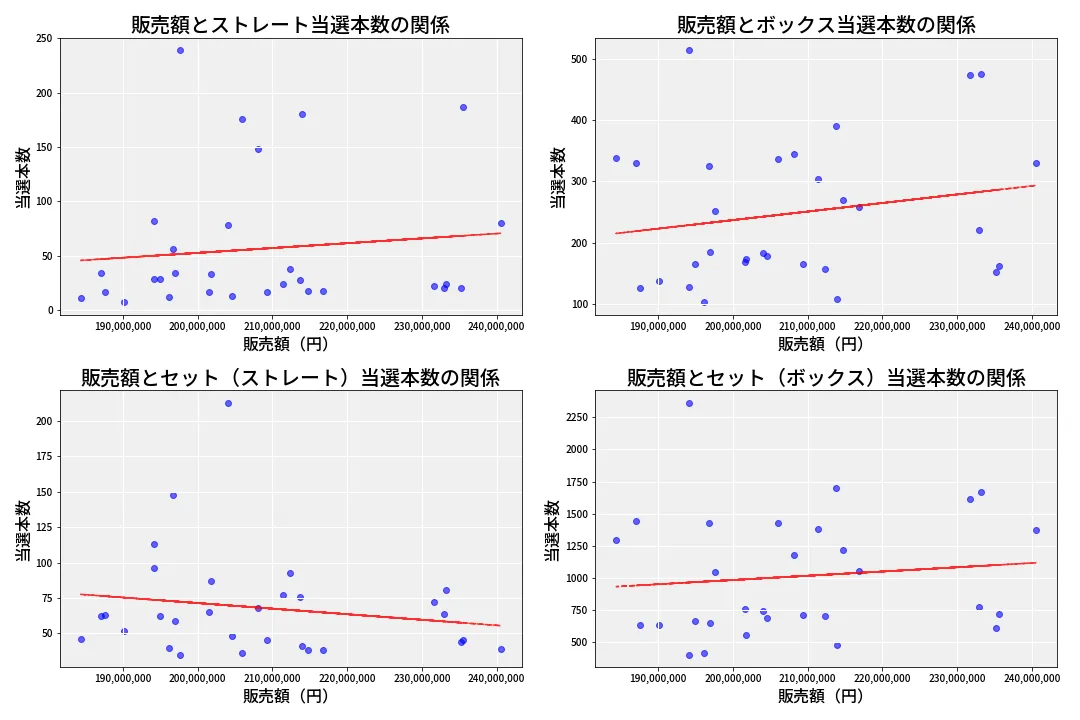 第6931回 ナンバーズ4 売上と当選の相関