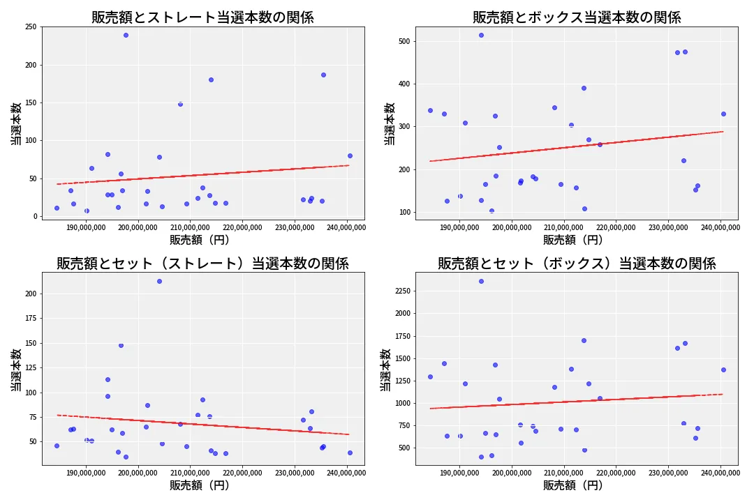 第6932回 ナンバーズ4 売上と当選の相関