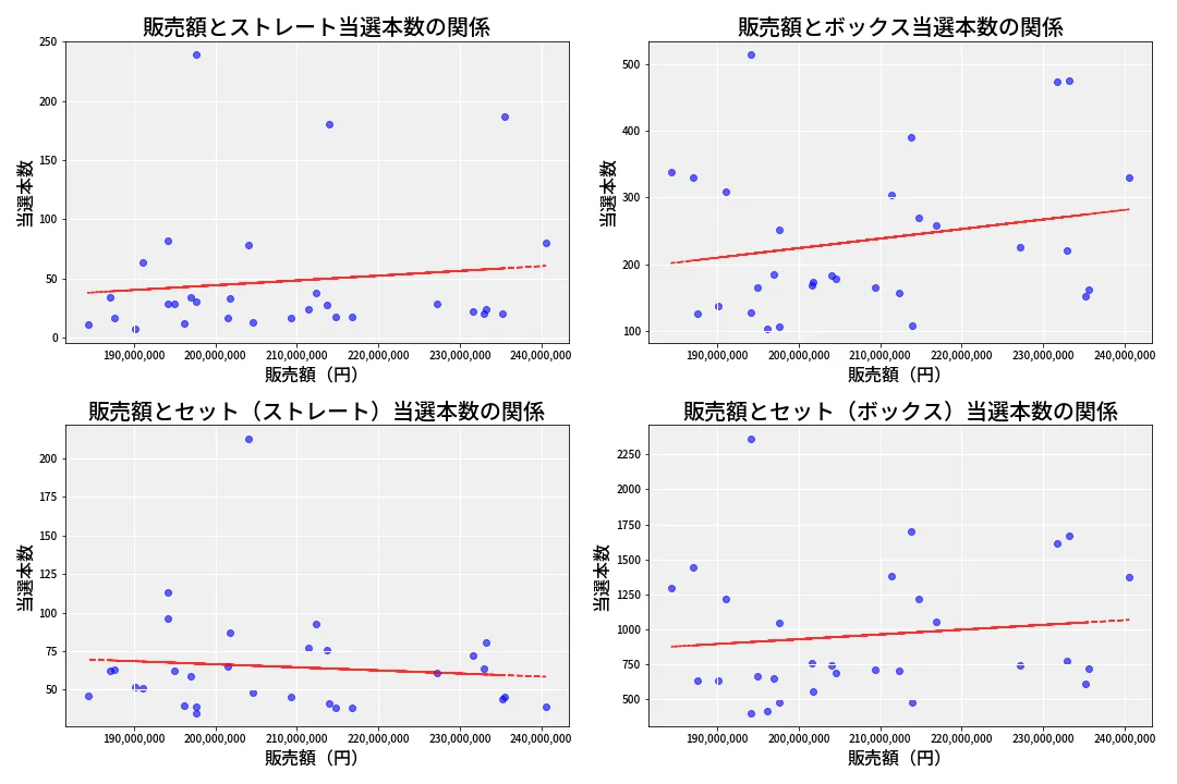 第6934回 ナンバーズ4 売上と当選の相関