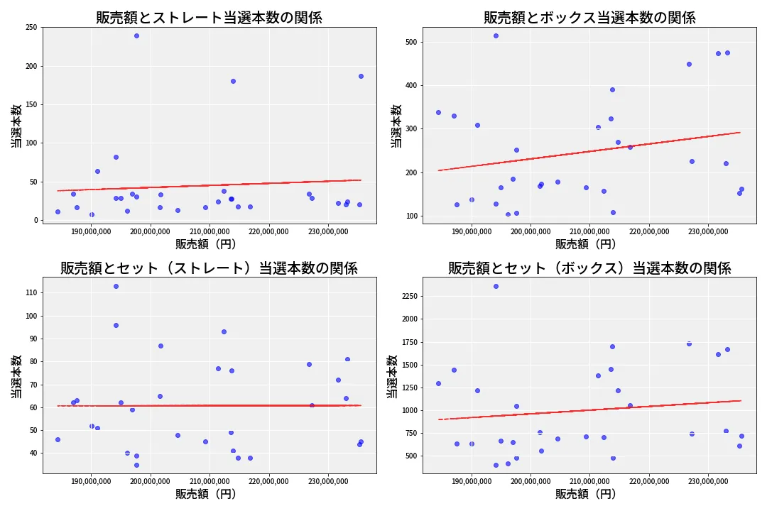 第6936回 ナンバーズ4 売上と当選の相関