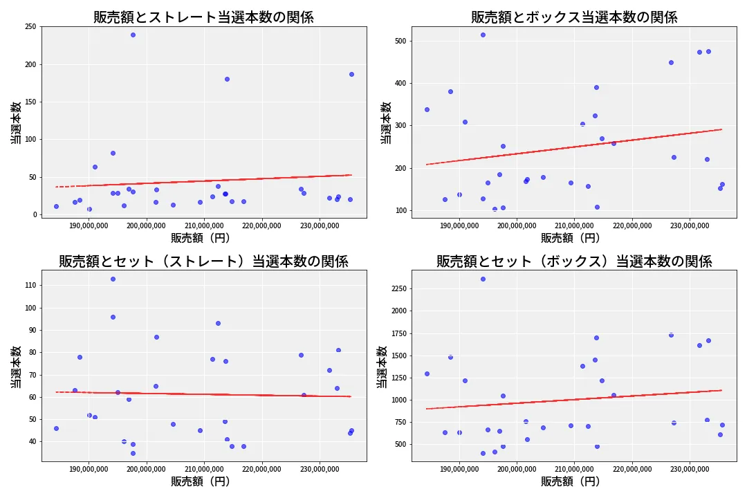 第6937回 ナンバーズ4 売上と当選の相関