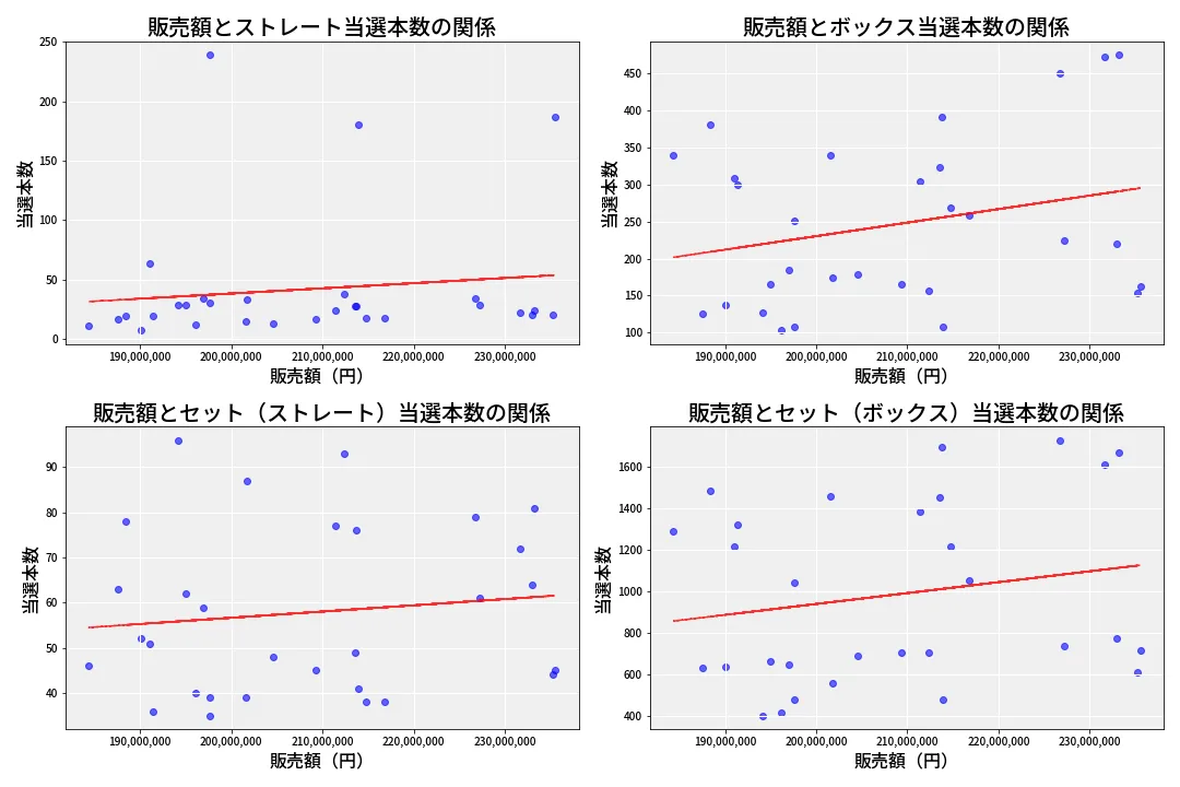 第6939回 ナンバーズ4 売上と当選の相関