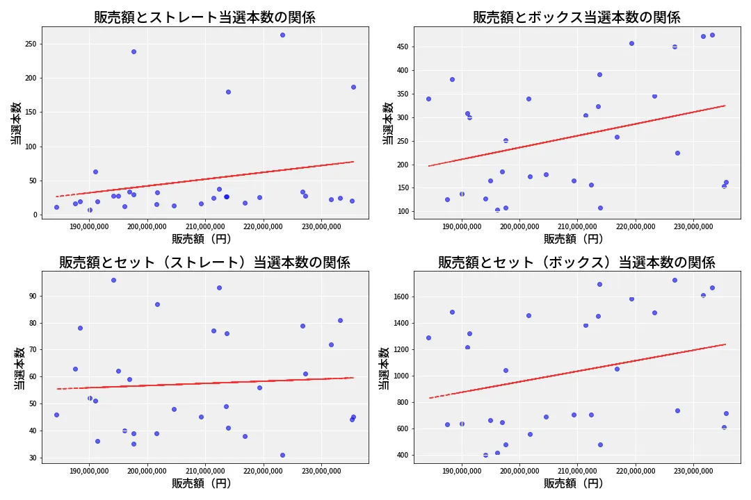 第6941回 ナンバーズ4 売上と当選の相関