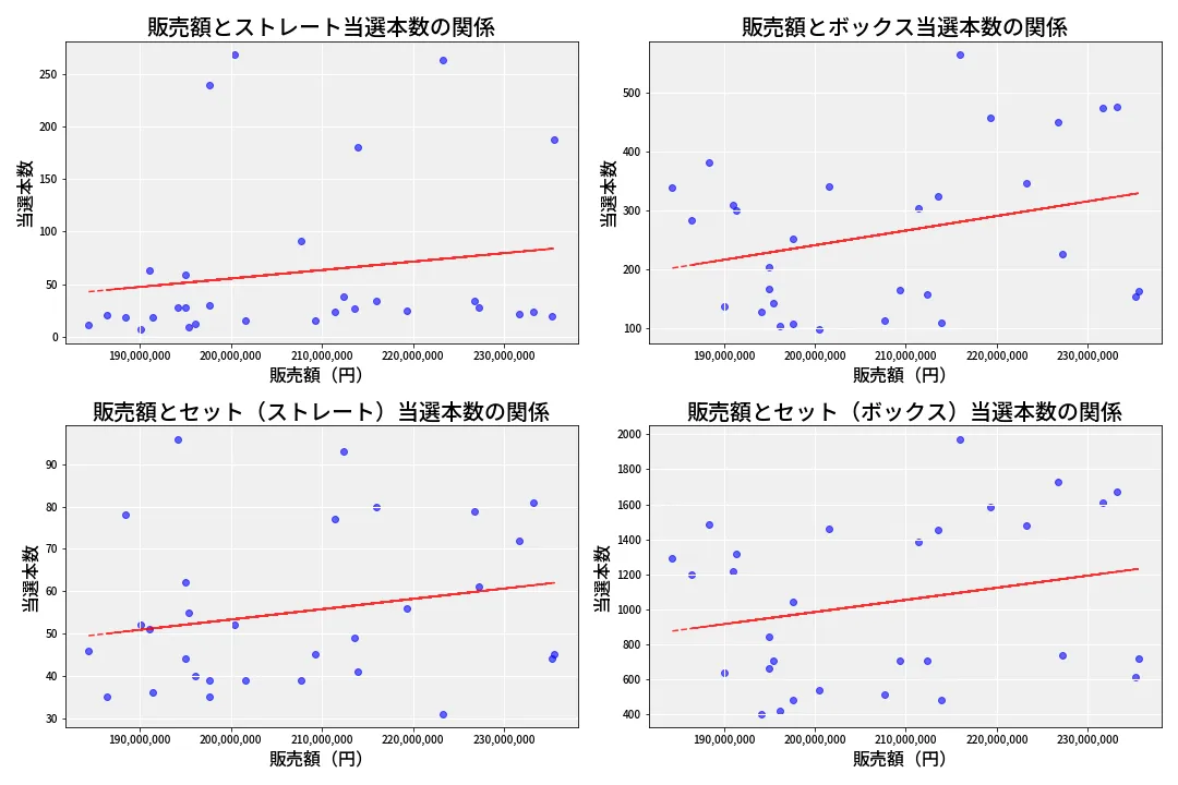 第6947回 ナンバーズ4 売上と当選の相関