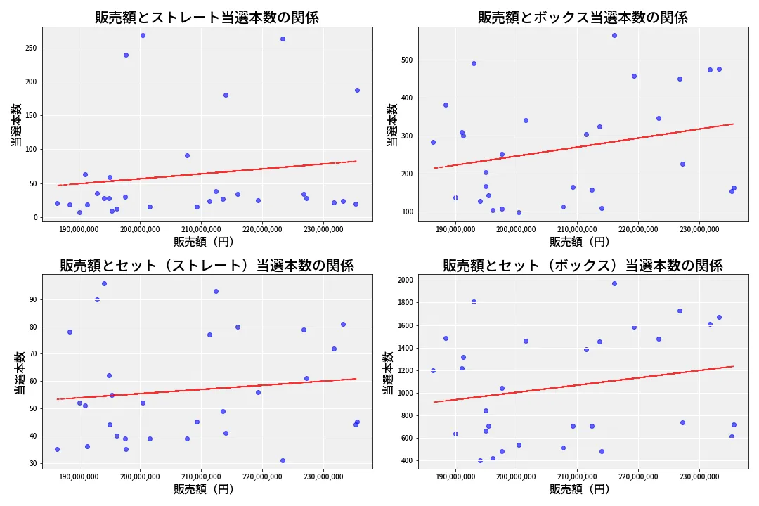 第6948回 ナンバーズ4 売上と当選の相関