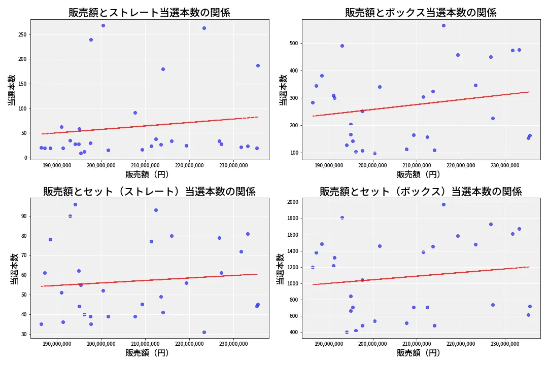 第6949回 ナンバーズ4 売上と当選の相関