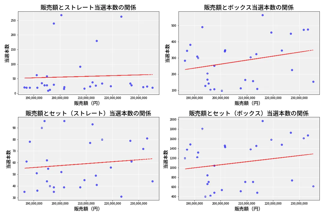 第6950回 ナンバーズ4 売上と当選の相関