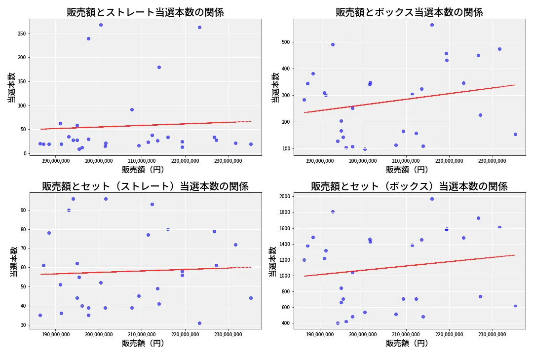 第6951回 ナンバーズ4 売上と当選の相関