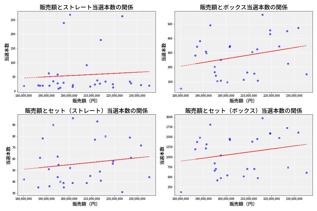 第6952回 ナンバーズ4 売上と当選の相関