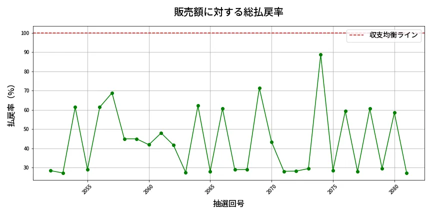 第2082回 ロト6 販売効率分析