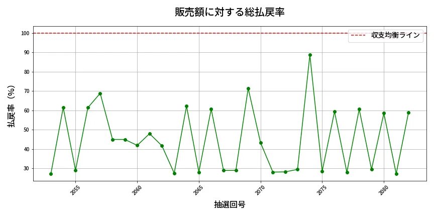 第2083回 ロト6 販売効率分析