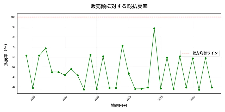 第2084回 ロト6 販売効率分析