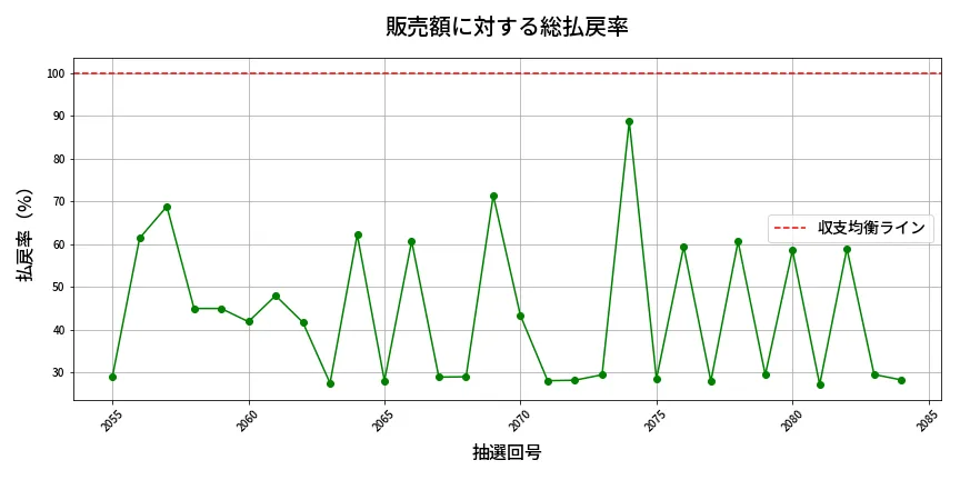 第2085回 ロト6 販売効率分析