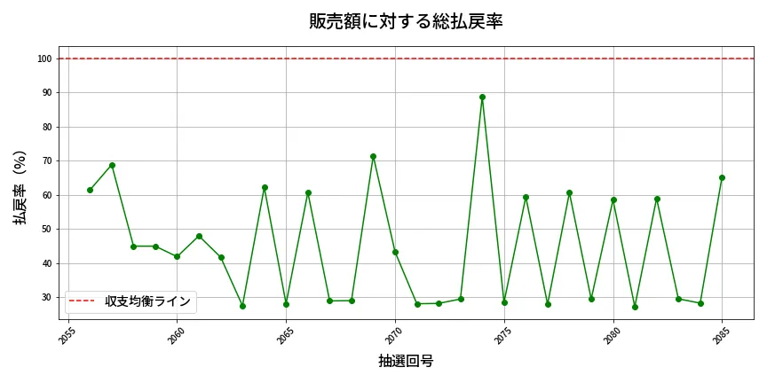 第2086回 ロト6 販売効率分析